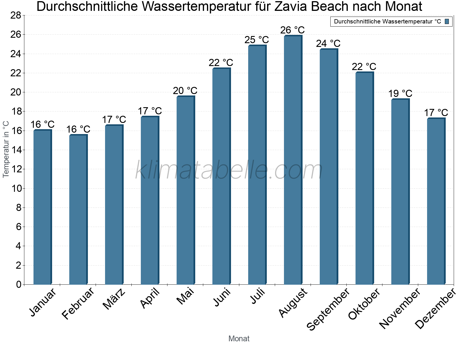 Monatliche Durchschnittstemperaturen des Wassers über das Jahr. Zavia Beach.