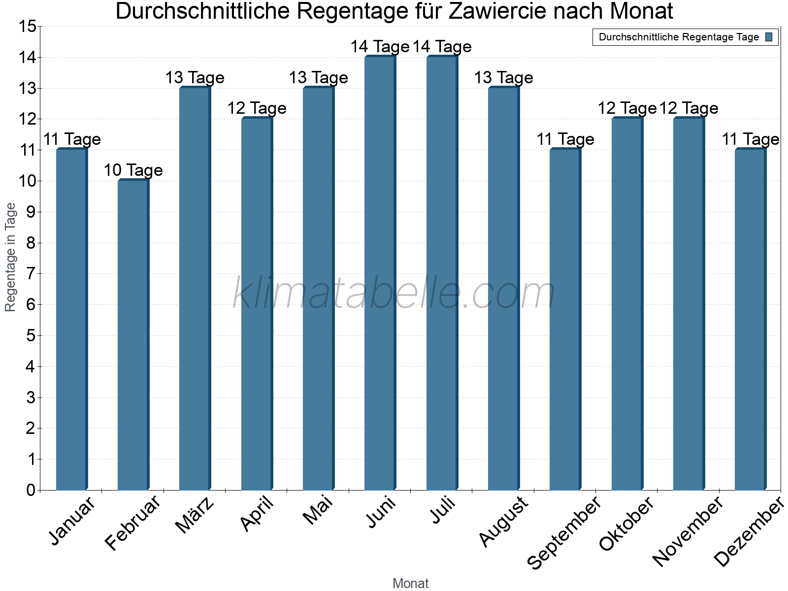 Monatliche Durchschnittswerte der Regentage im Jahresverlauf. Zawiercie.