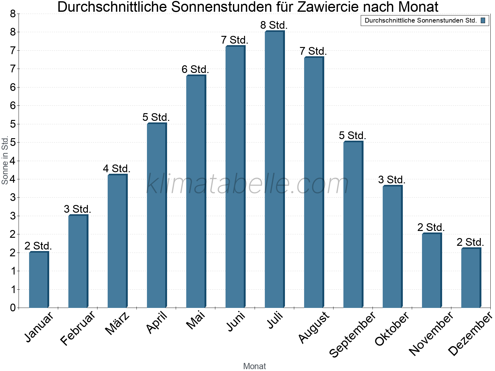Monatliche Durchschnittswerte der täglichen Sonnenstunden im Jahresverlauf. Zawiercie.