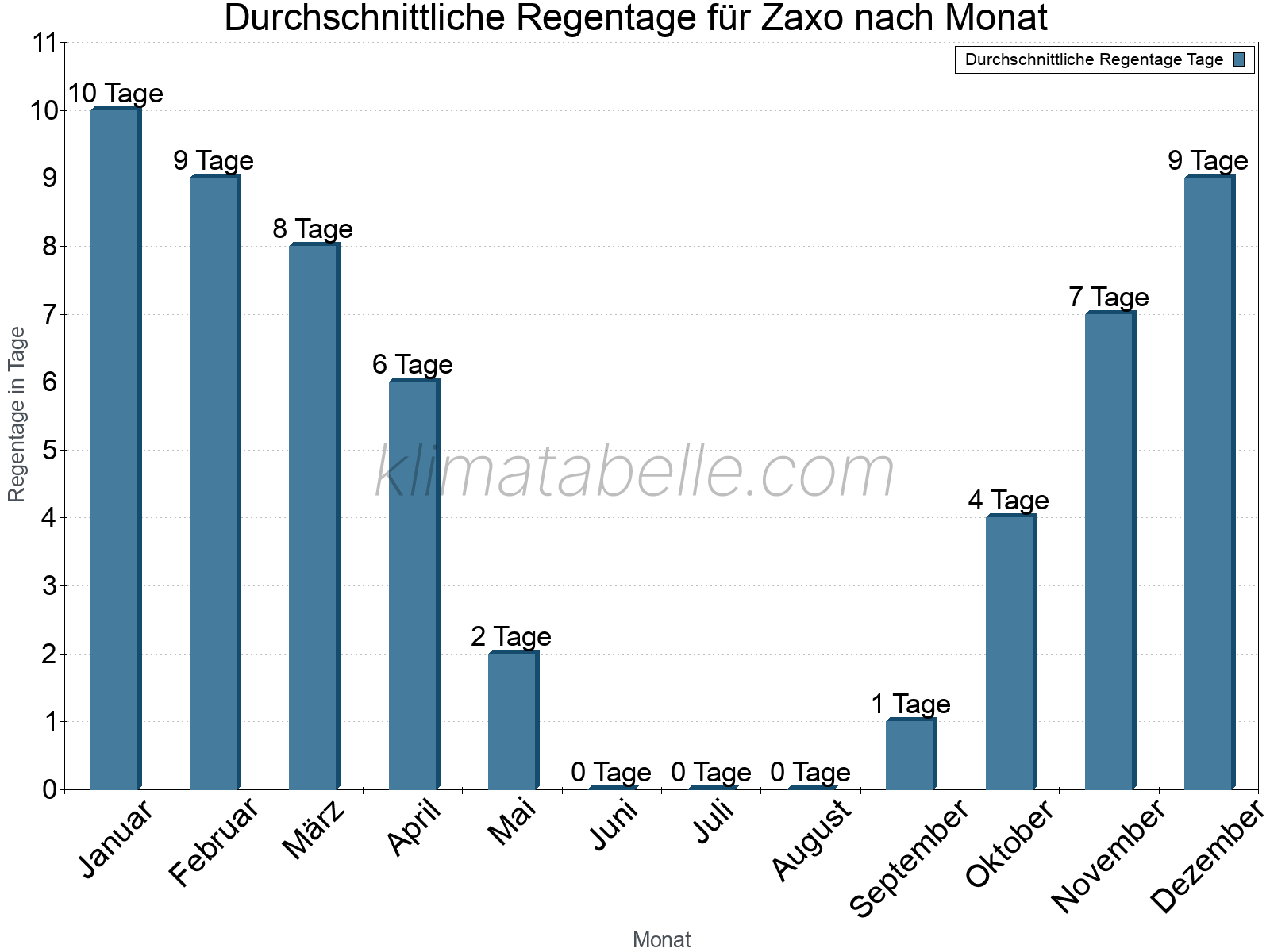 Monatliche Durchschnittswerte der Regentage im Jahresverlauf. Zaxo.