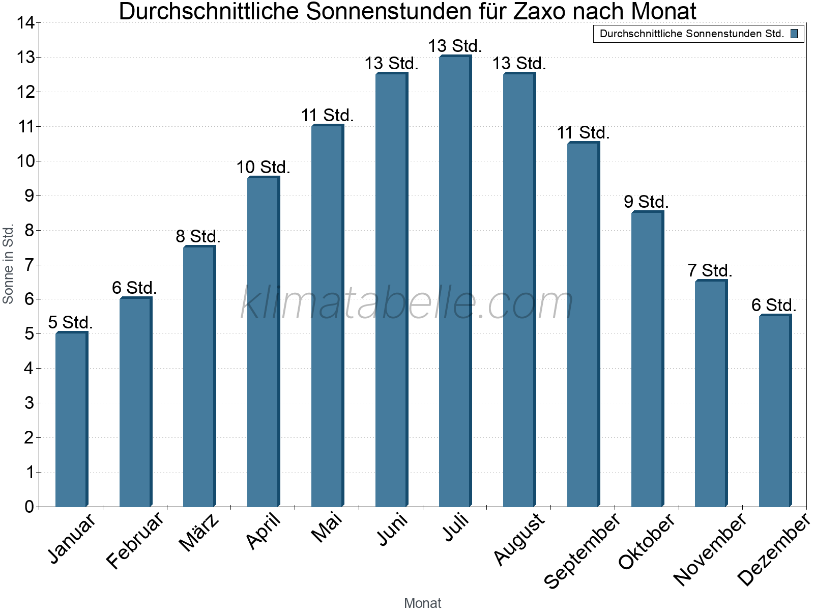 Monatliche Durchschnittswerte der täglichen Sonnenstunden im Jahresverlauf. Zaxo.