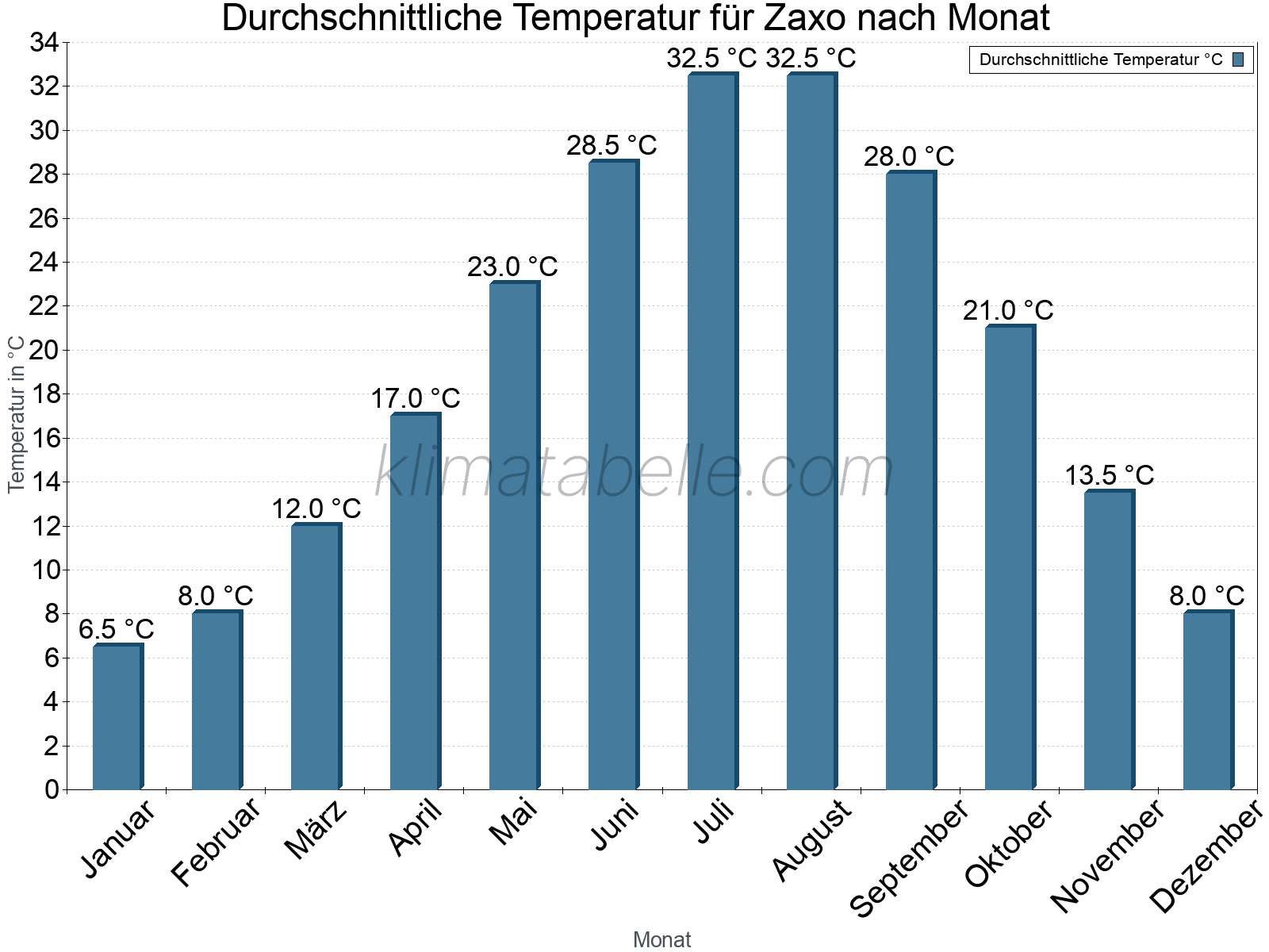 Jahresverlauf der gemittelten Temperatur je Monat. Zaxo.