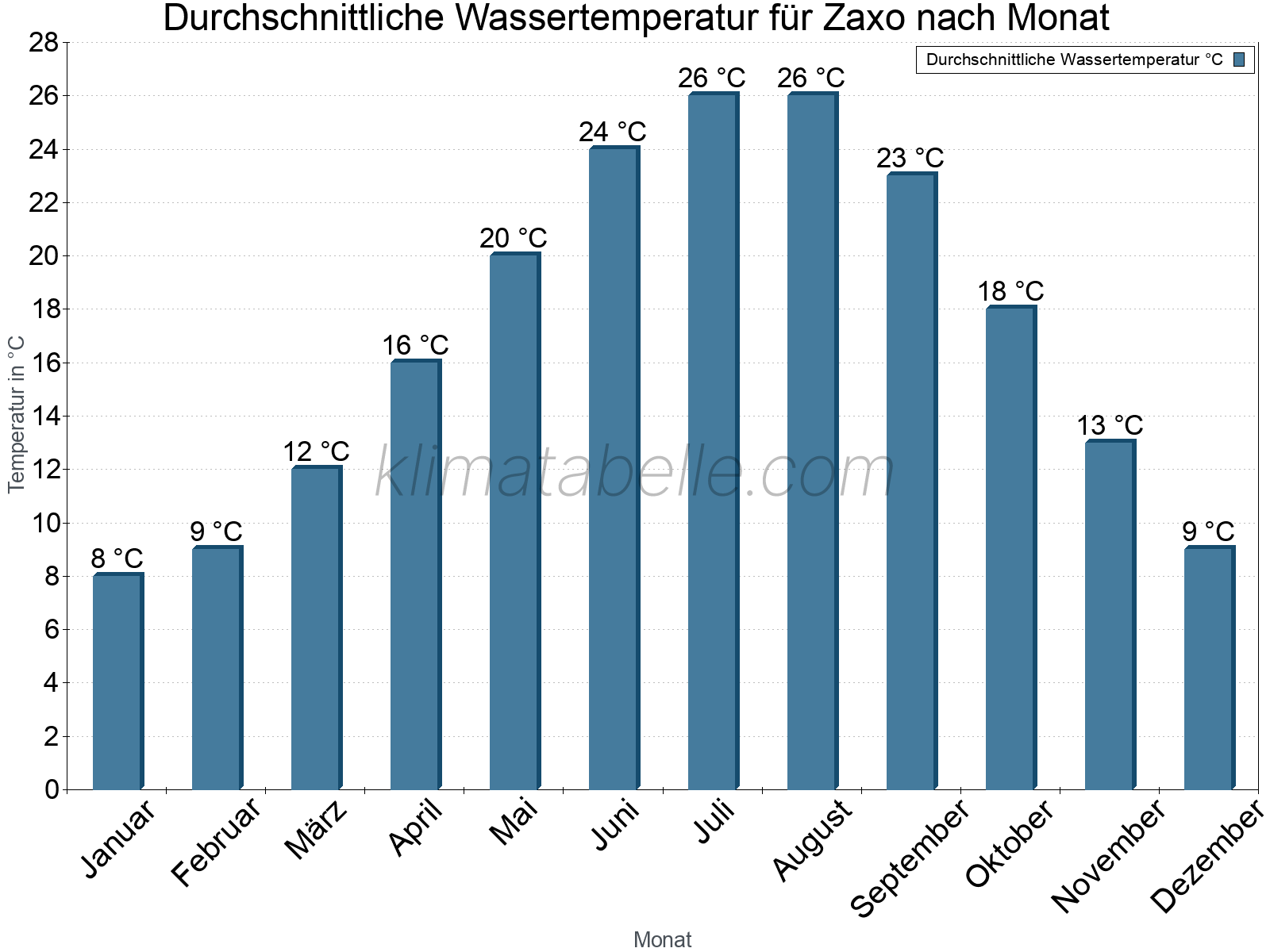 Monatliche Durchschnittstemperaturen des Wassers über das Jahr. Zaxo.