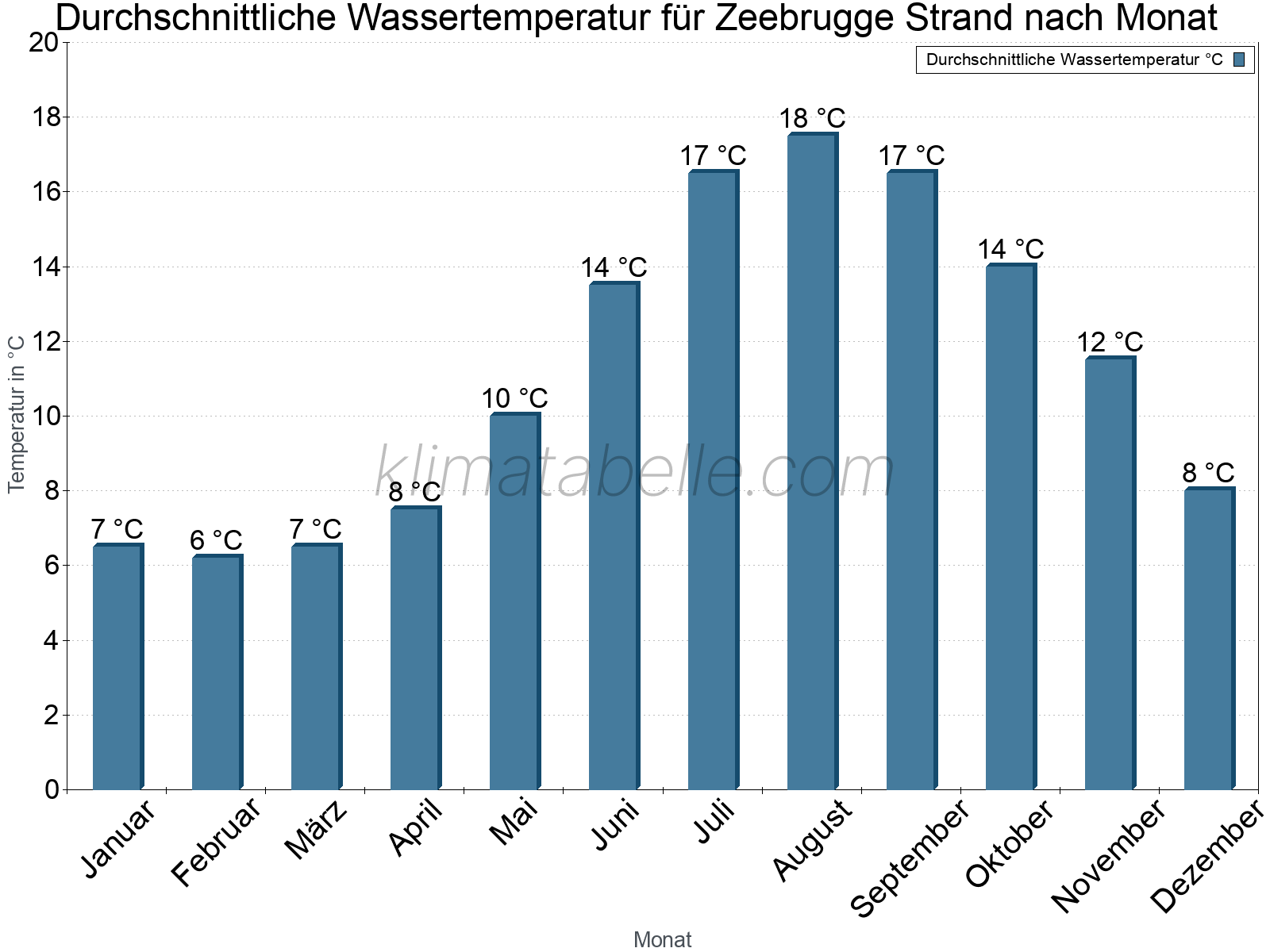 Monatliche Durchschnittstemperaturen des Wassers über das Jahr. Zeebrugge Strand.