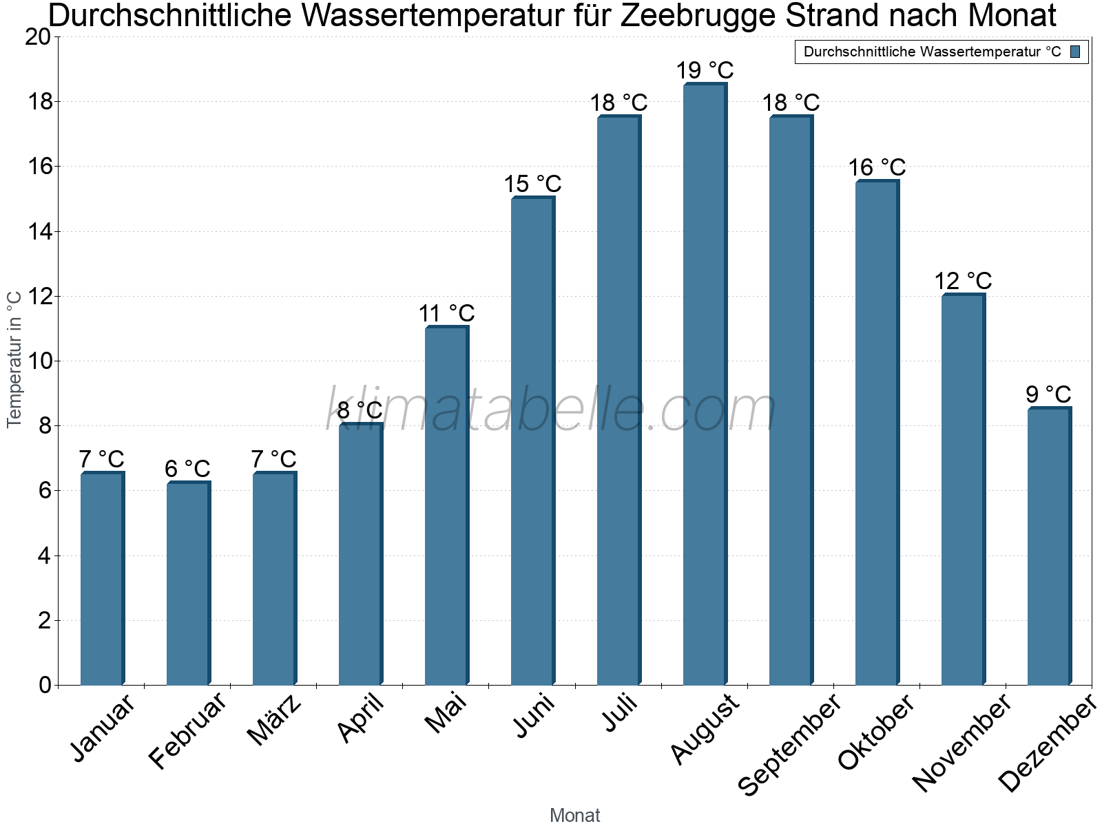 Monatliche Durchschnittstemperaturen des Wassers über das Jahr. Zeebrugge Strand.