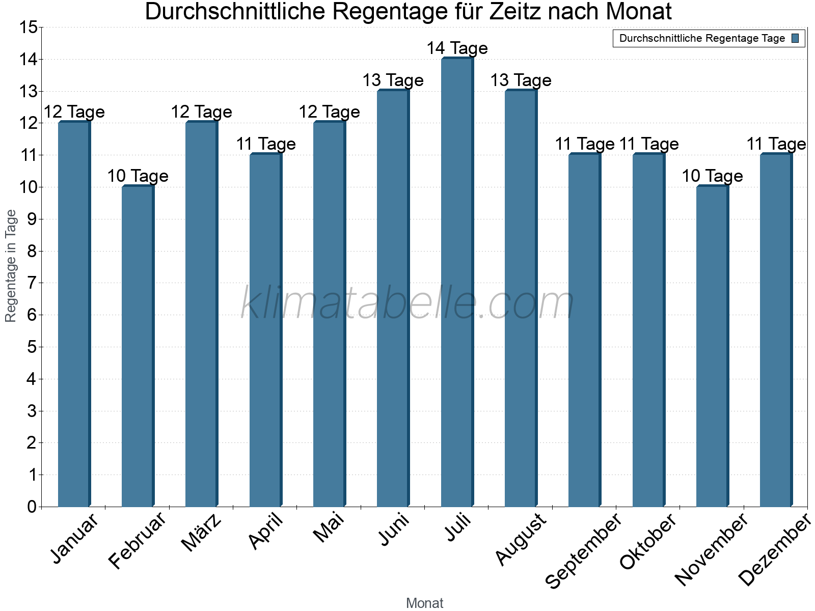 Monatliche Durchschnittswerte der Regentage im Jahresverlauf. Zeitz.