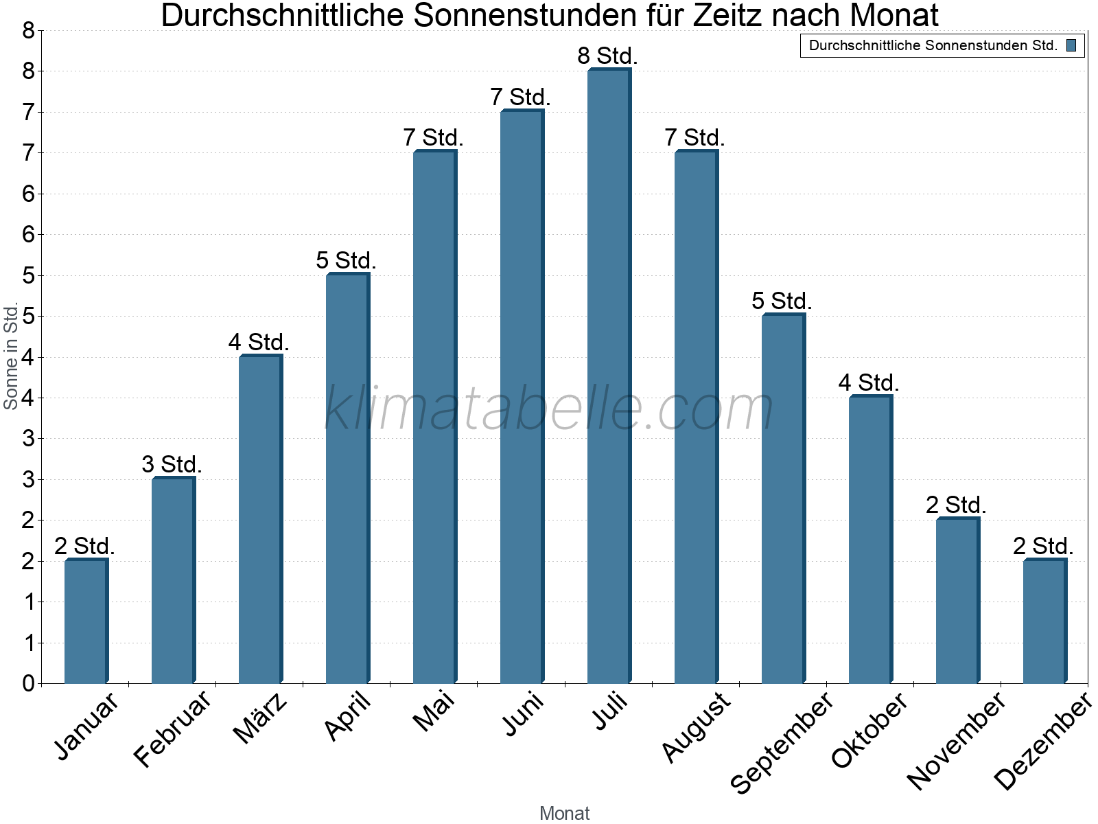 Monatliche Durchschnittswerte der täglichen Sonnenstunden im Jahresverlauf. Zeitz.
