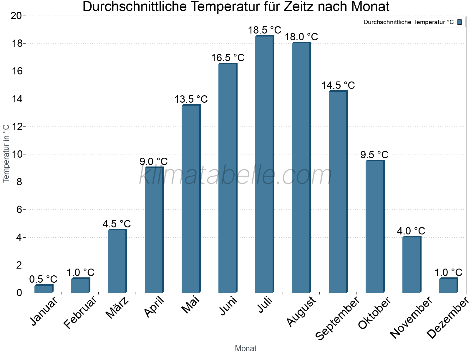 Jahresverlauf der gemittelten Temperatur je Monat. Zeitz.