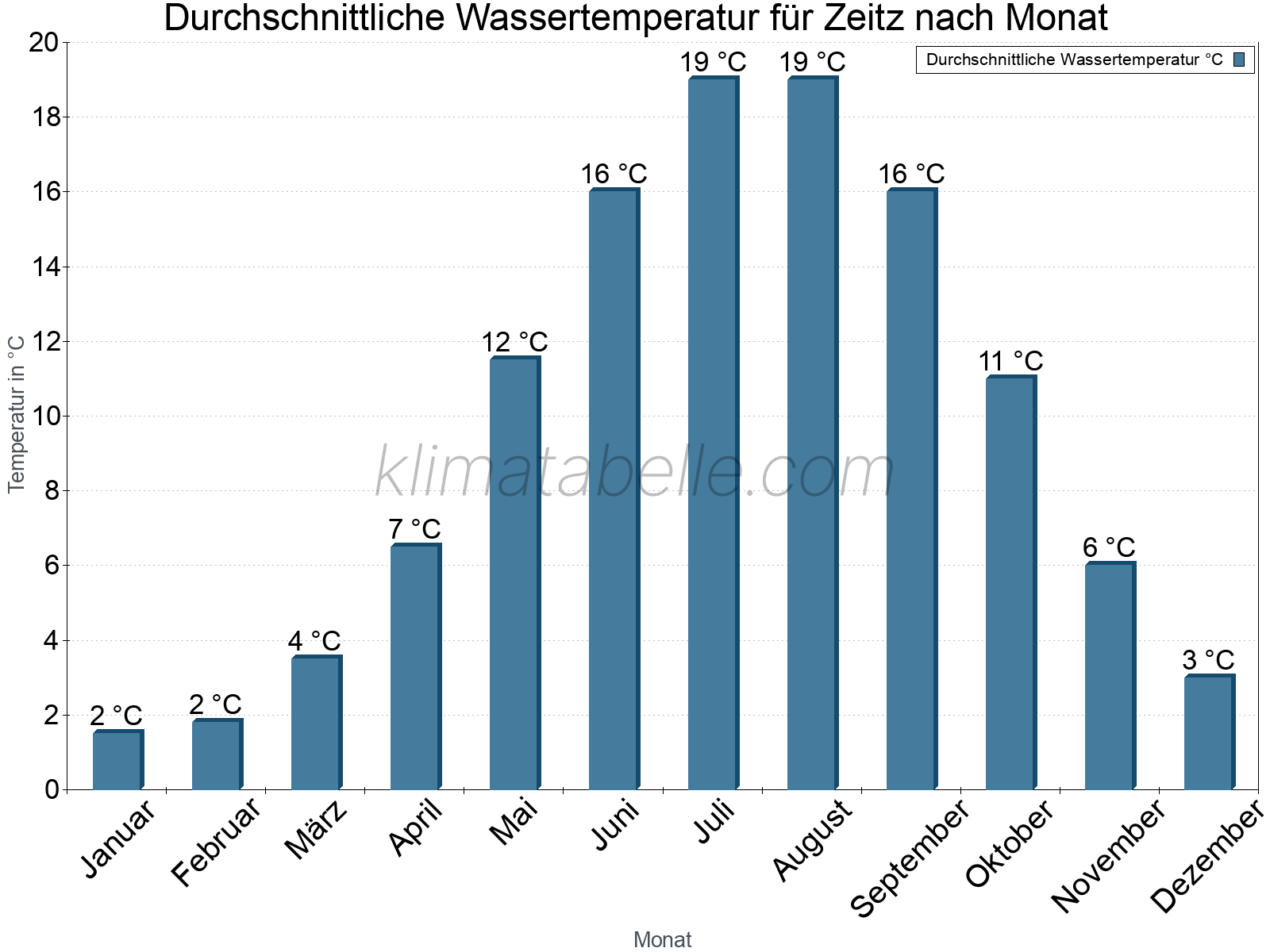 Monatliche Durchschnittstemperaturen des Wassers über das Jahr. Zeitz.