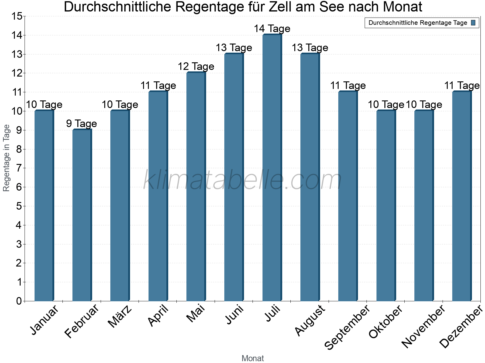 Monatliche Durchschnittswerte der Regentage im Jahresverlauf. Zell am See.