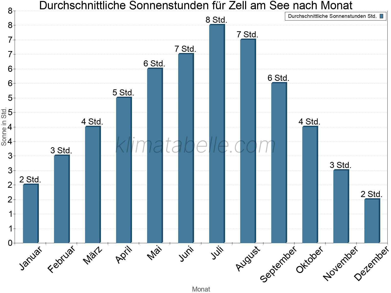 Monatliche Durchschnittswerte der täglichen Sonnenstunden im Jahresverlauf. Zell am See.