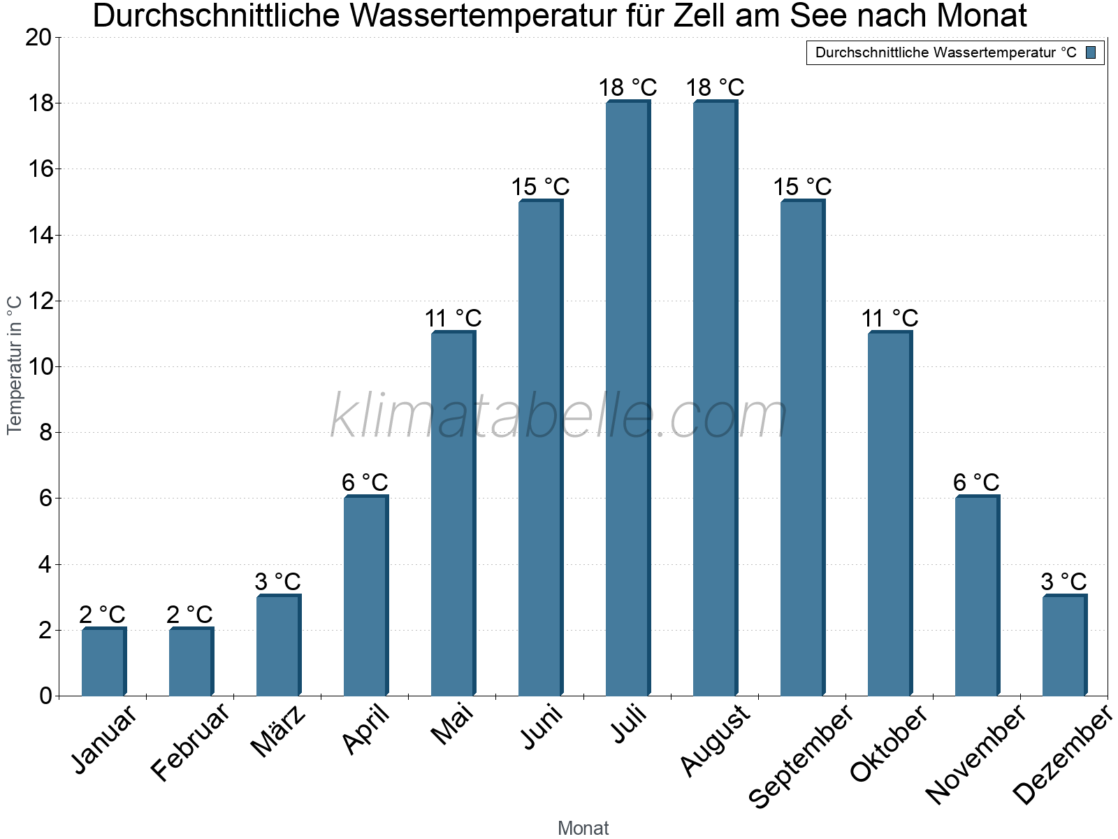 Monatliche Durchschnittstemperaturen des Wassers über das Jahr. Zell am See.