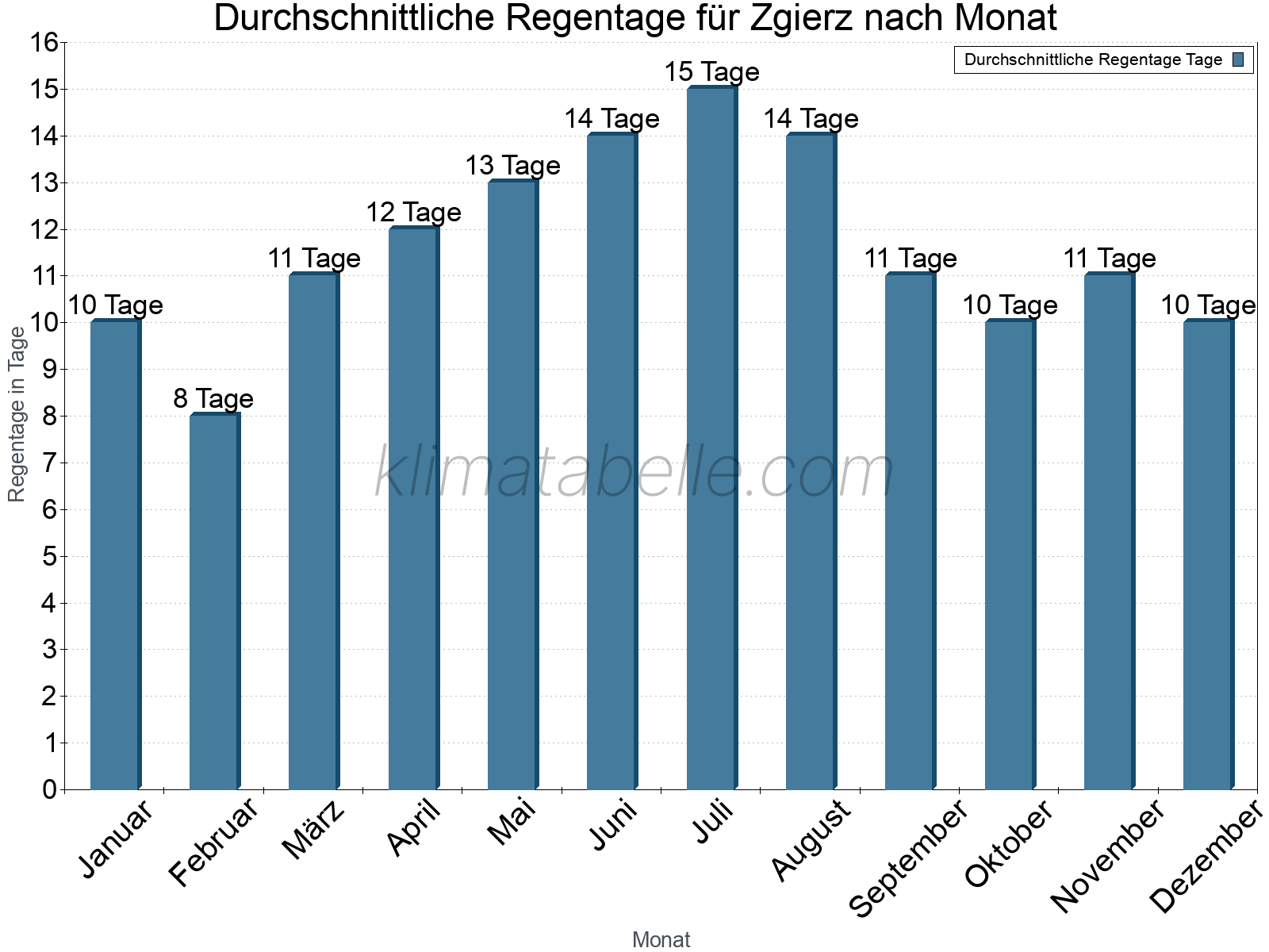 Monatliche Durchschnittswerte der Regentage im Jahresverlauf. Zgierz.