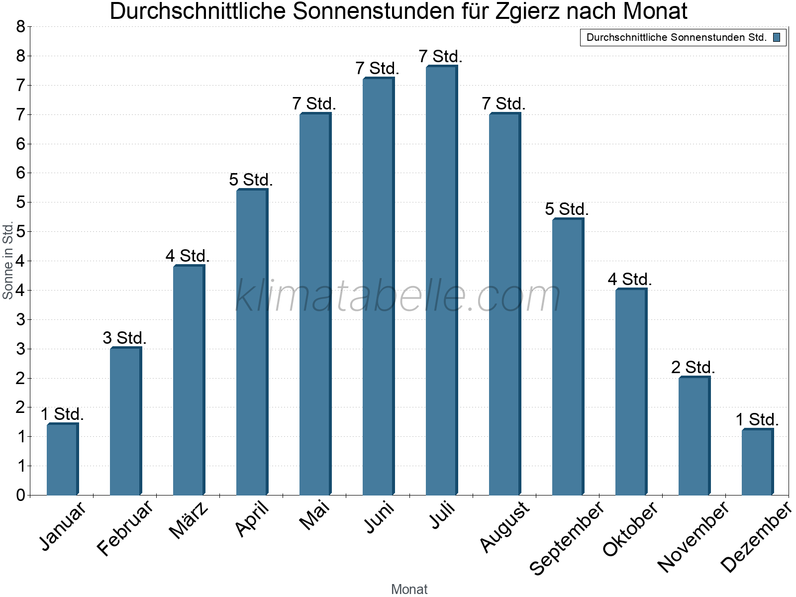 Monatliche Durchschnittswerte der täglichen Sonnenstunden im Jahresverlauf. Zgierz.