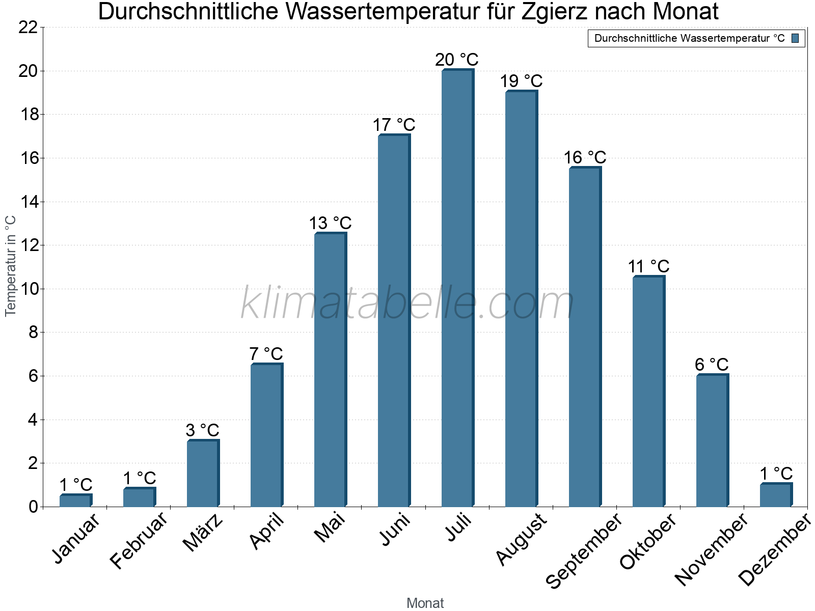 Monatliche Durchschnittstemperaturen des Wassers über das Jahr. Zgierz.