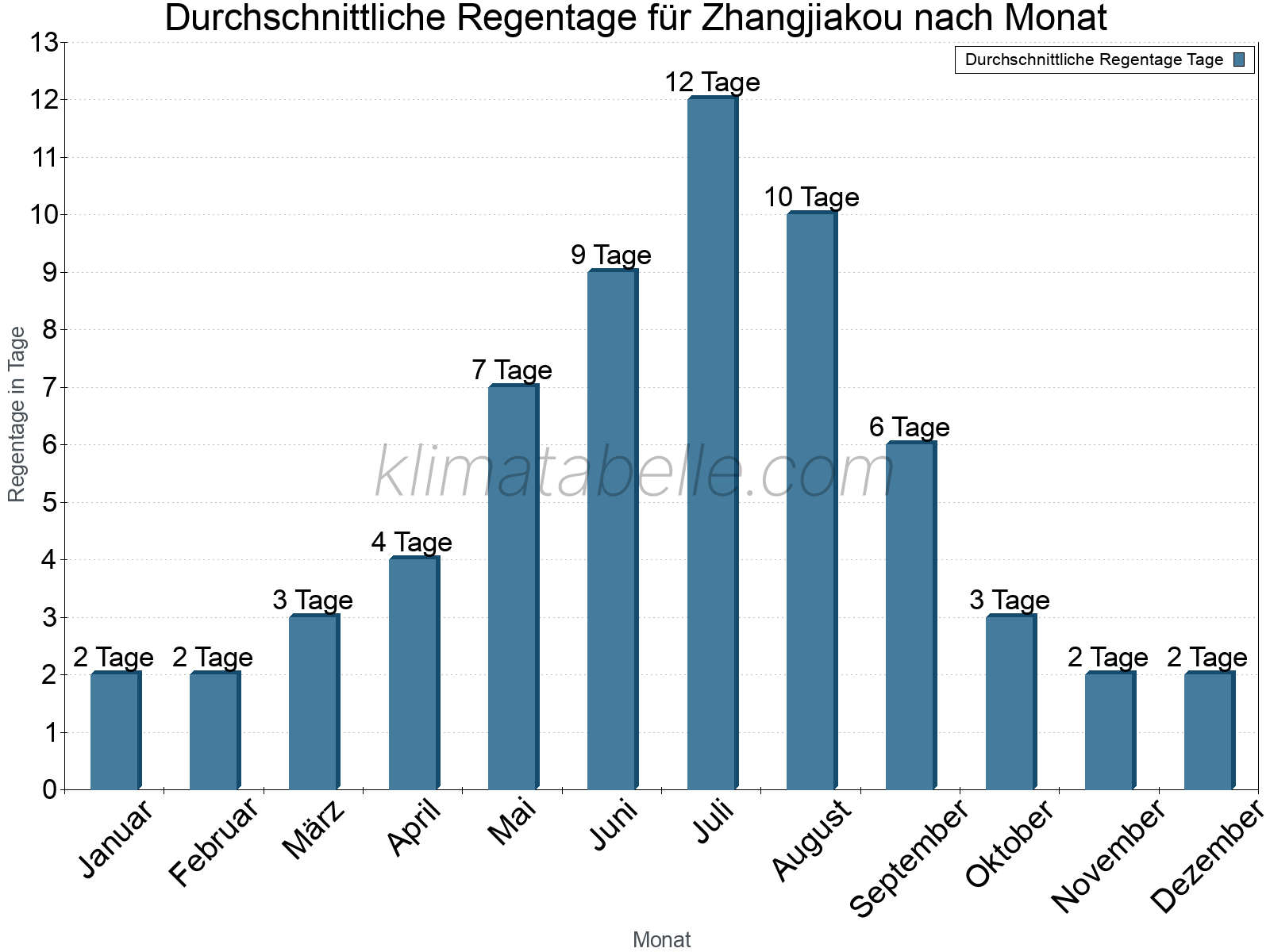 Monatliche Durchschnittswerte der Regentage im Jahresverlauf. Zhangjiakou.