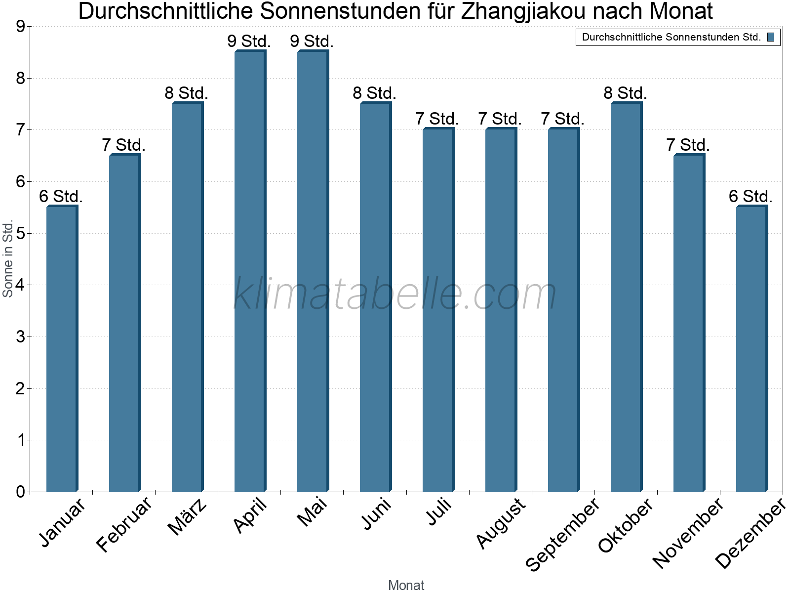 Monatliche Durchschnittswerte der täglichen Sonnenstunden im Jahresverlauf. Zhangjiakou.