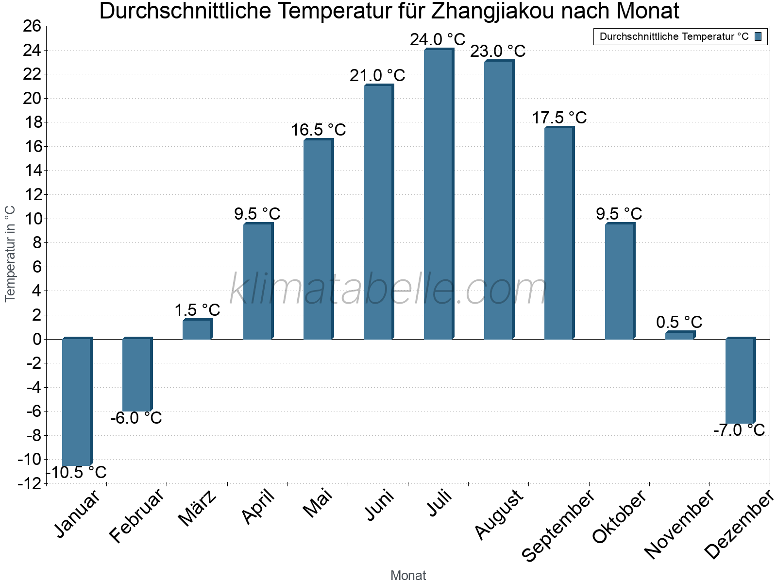 Jahresverlauf der gemittelten Temperatur je Monat. Zhangjiakou.