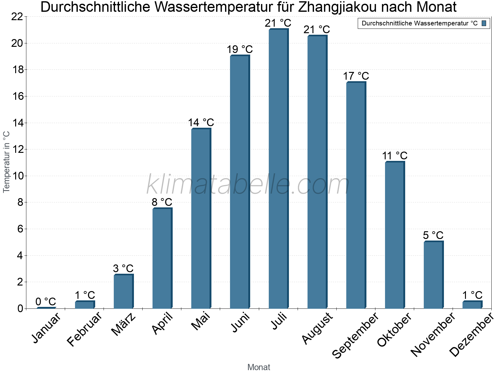 Monatliche Durchschnittstemperaturen des Wassers über das Jahr. Zhangjiakou.