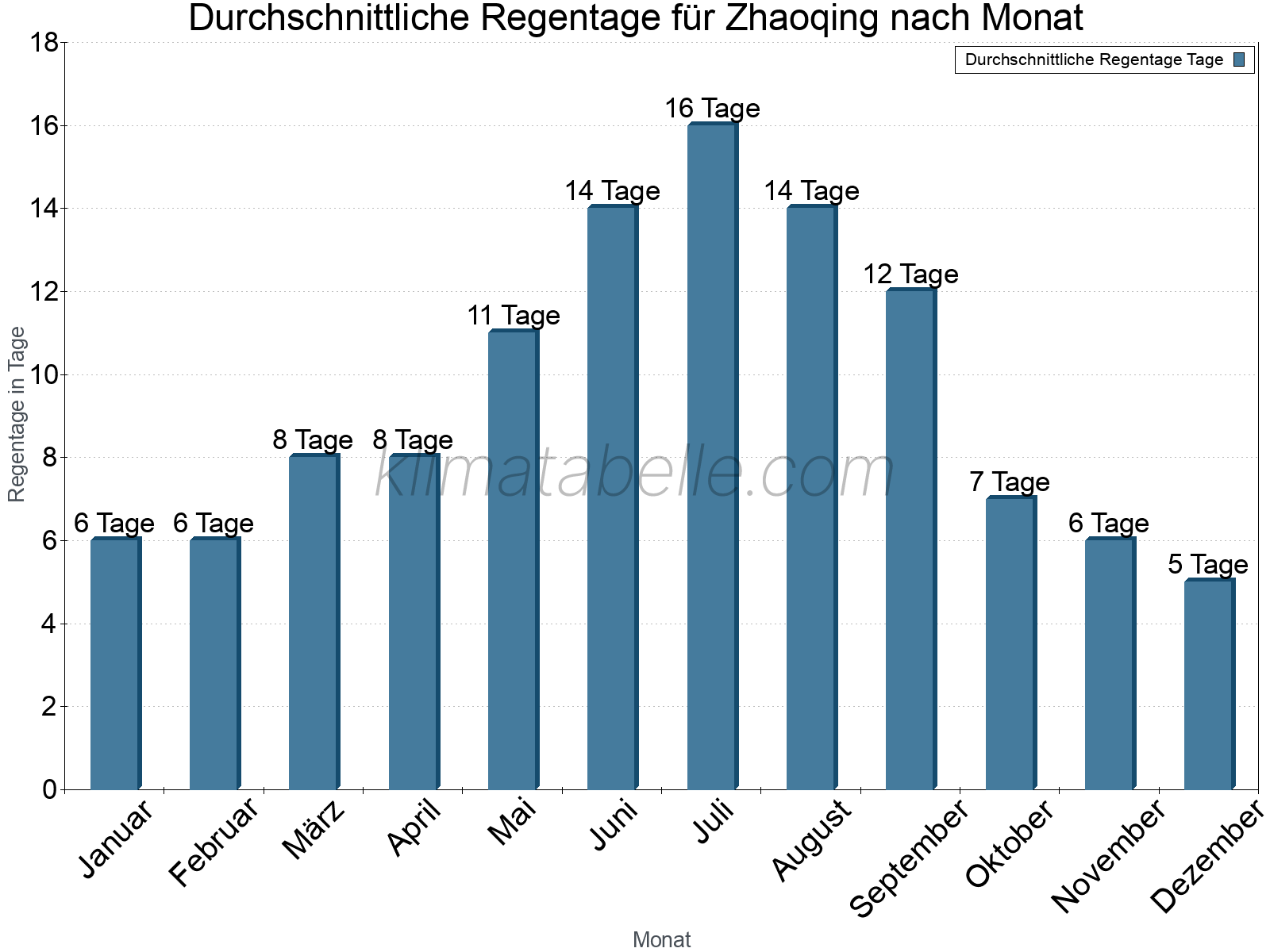 Monatliche Durchschnittswerte der Regentage im Jahresverlauf. Zhaoqing.