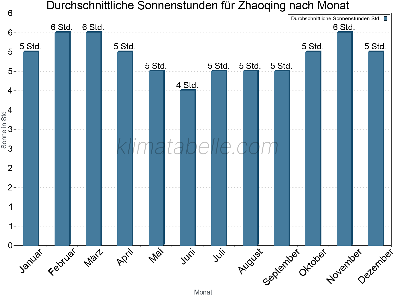 Monatliche Durchschnittswerte der täglichen Sonnenstunden im Jahresverlauf. Zhaoqing.