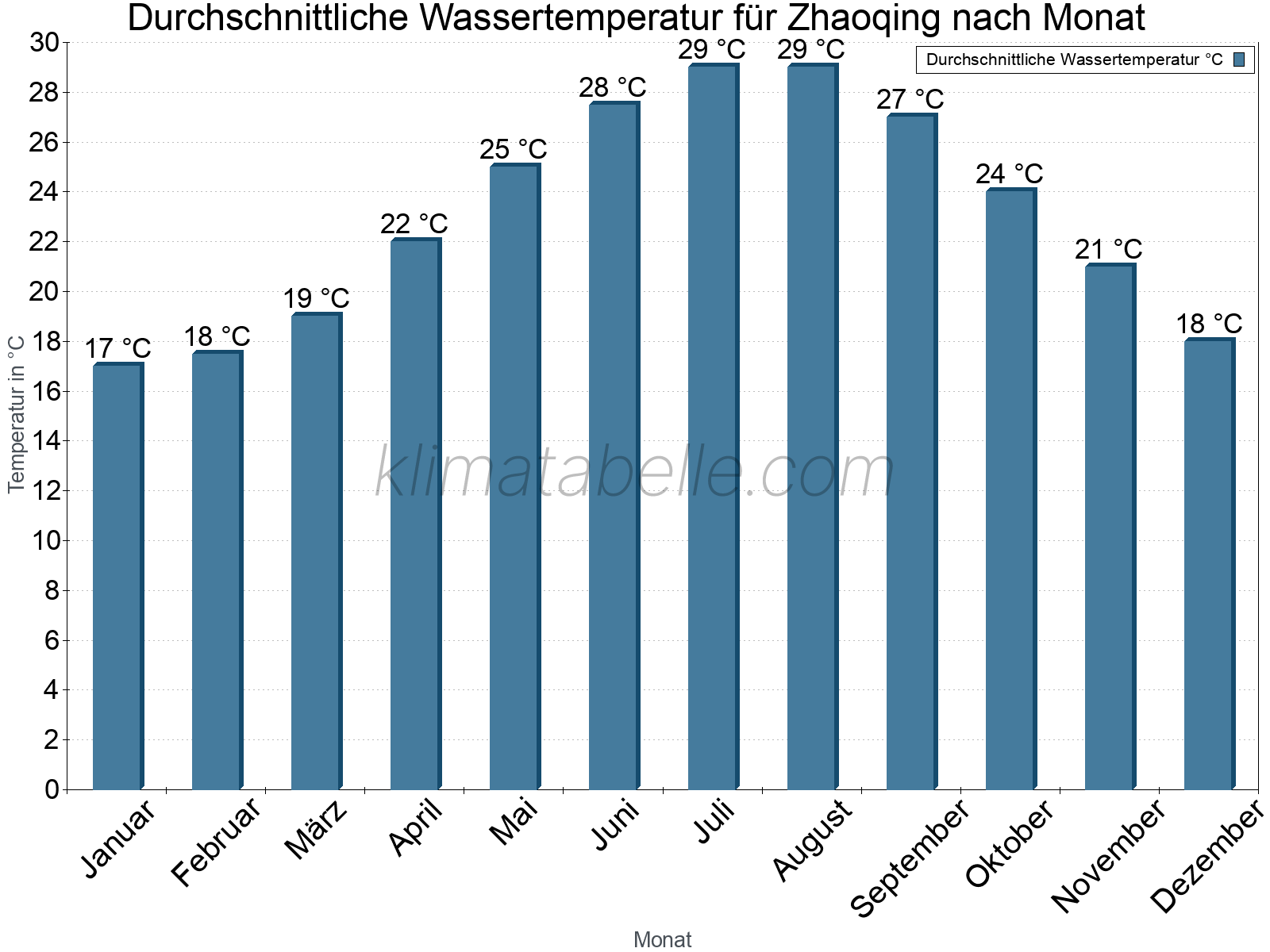 Monatliche Durchschnittstemperaturen des Wassers über das Jahr. Zhaoqing.