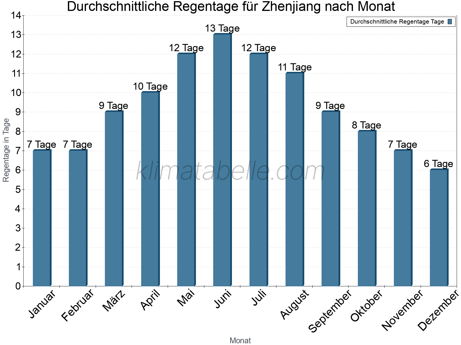 Monatliche Durchschnittswerte der Regentage im Jahresverlauf. Zhenjiang.