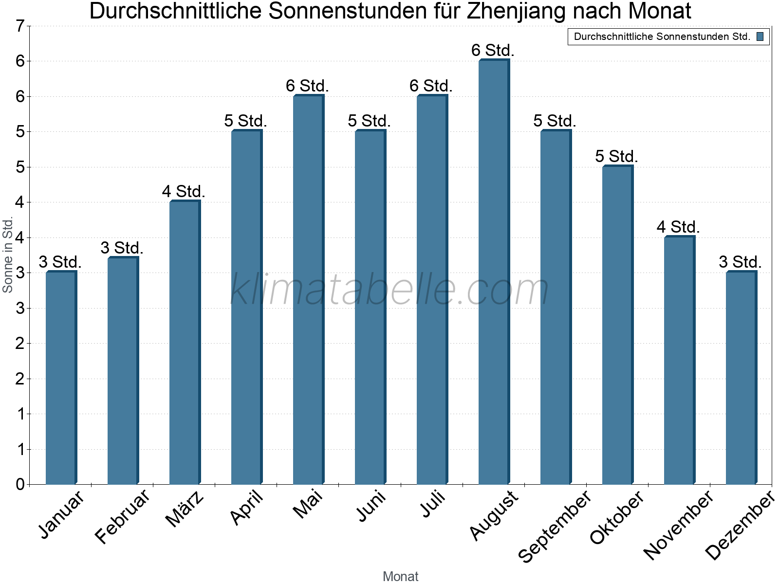 Monatliche Durchschnittswerte der täglichen Sonnenstunden im Jahresverlauf. Zhenjiang.