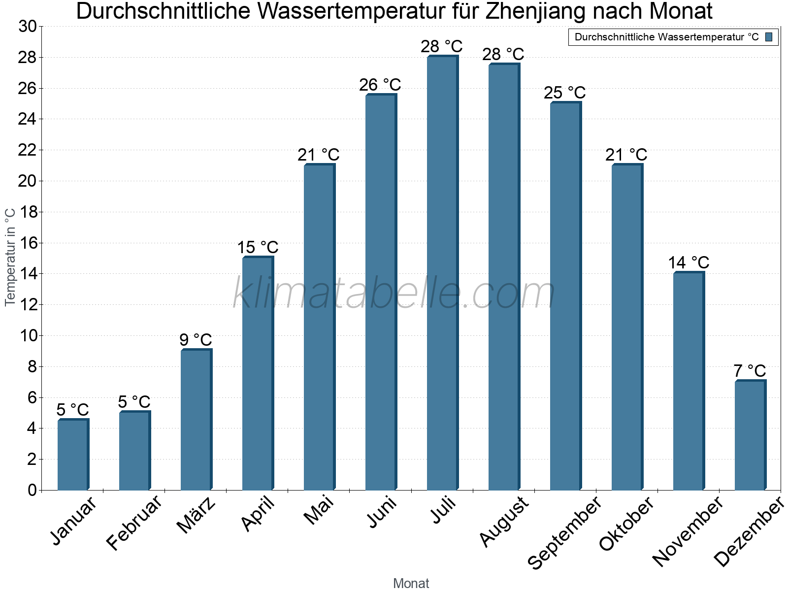 Monatliche Durchschnittstemperaturen des Wassers über das Jahr. Zhenjiang.