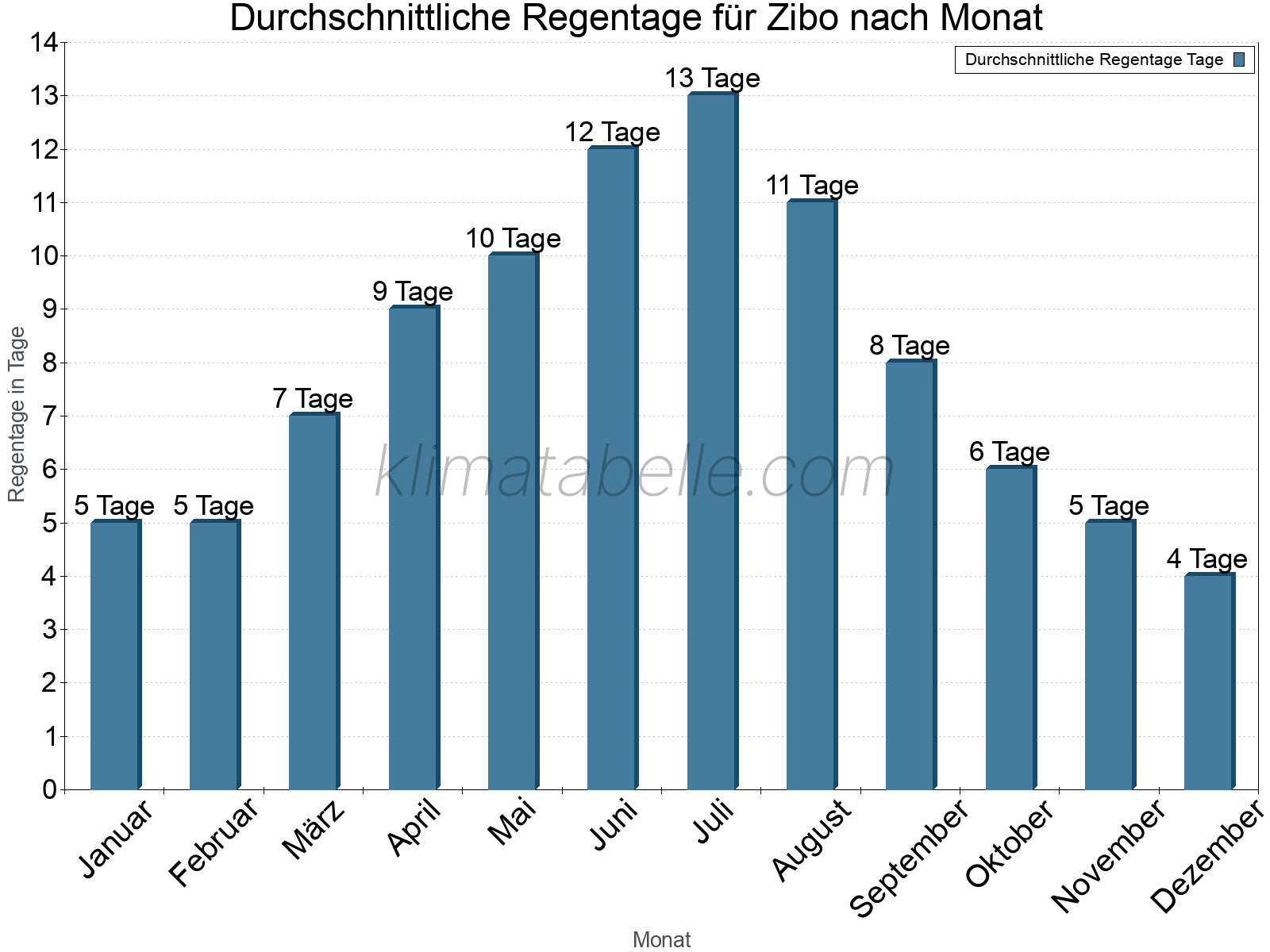 Monatliche Durchschnittswerte der Regentage im Jahresverlauf. Zibo.