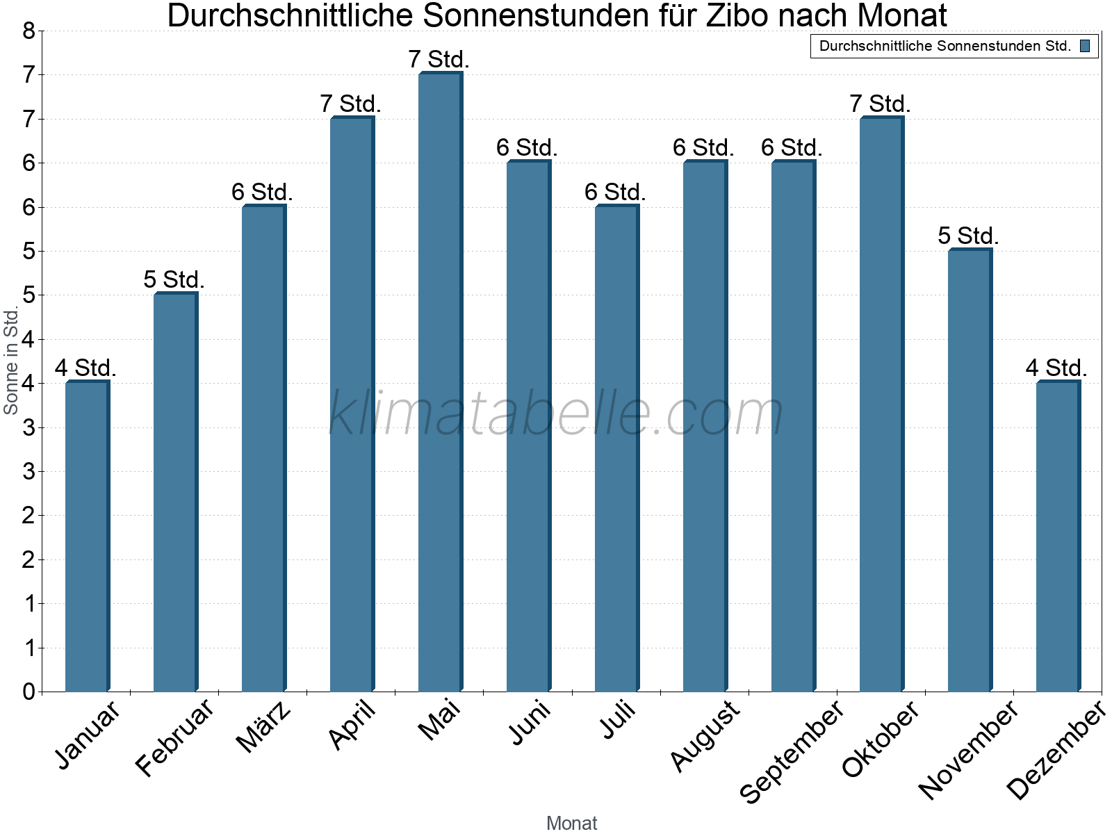 Monatliche Durchschnittswerte der täglichen Sonnenstunden im Jahresverlauf. Zibo.
