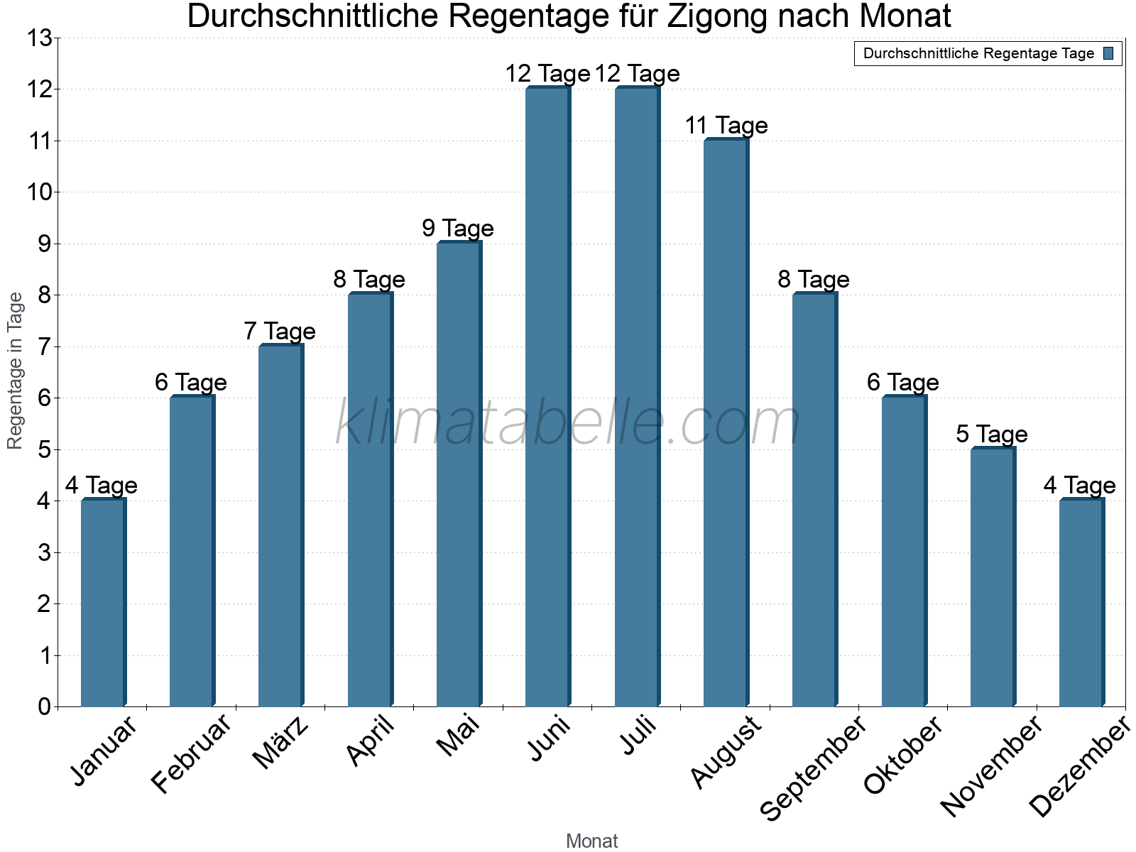 Monatliche Durchschnittswerte der Regentage im Jahresverlauf. Zigong.