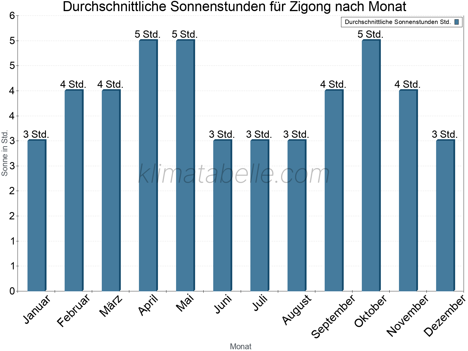 Monatliche Durchschnittswerte der täglichen Sonnenstunden im Jahresverlauf. Zigong.