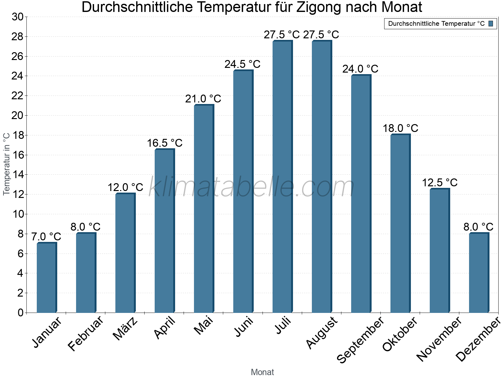 Jahresverlauf der gemittelten Temperatur je Monat. Zigong.