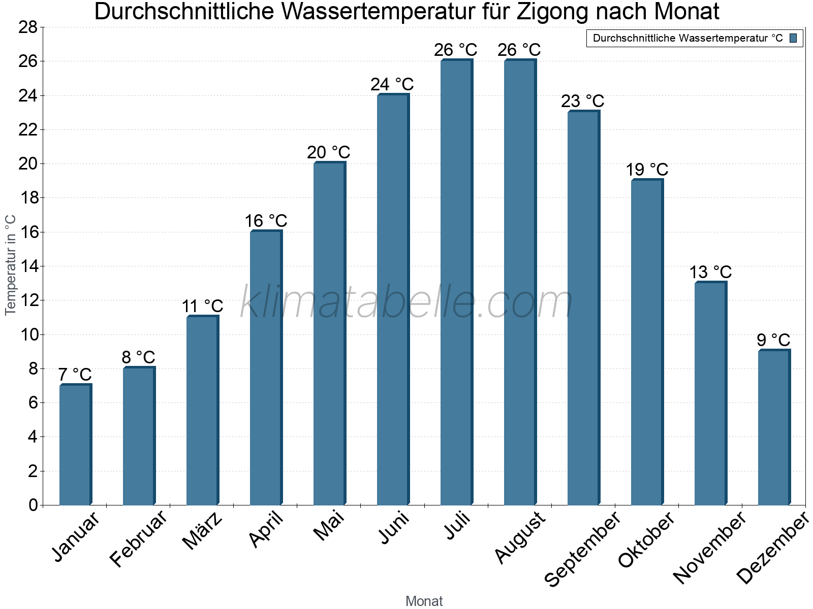 Monatliche Durchschnittstemperaturen des Wassers über das Jahr. Zigong.