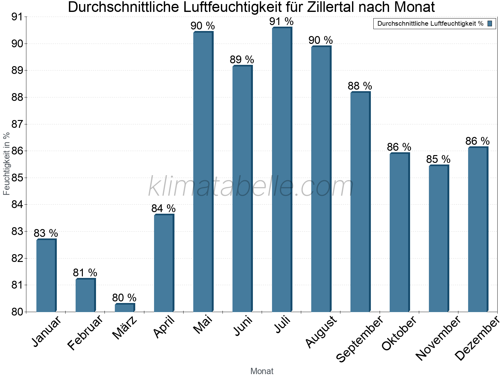 Jahresverlauf des gemittelten Luftfeuchtigkeit je Monat. Zu beachten ist, dass die Skalierung der Y-Achse an die Datenwerte angepasst wird. Die Balkenhöhe steht nicht für absolute Prozentsätze wie 0% oder 100%, sondern für relative Mengen im Vergleich zu den minimalen bzw. maximalen Werten anderer Monate. Zillertal.