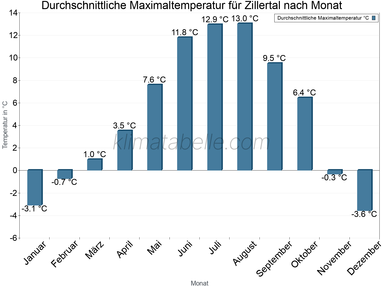 Jahresverlauf der gemittelten Maximaltemperatur je Monat. Zillertal.
