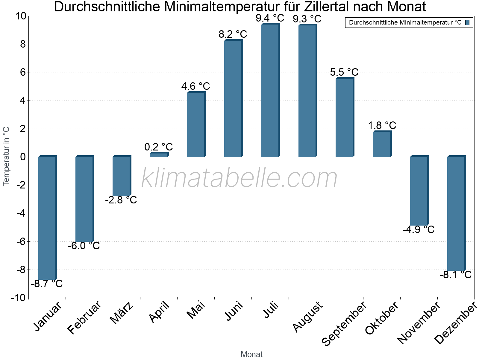 Jahresverlauf der gemittelten Minimaltemperatur je Monat. Zillertal.