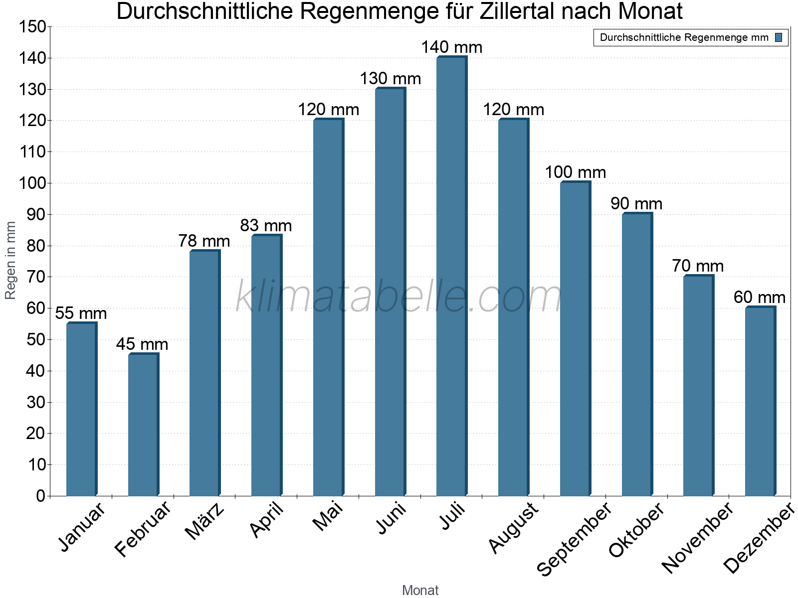 Monatliche Durchschnittswerte der täglichen Regenmenge im Jahresverlauf. Zillertal.