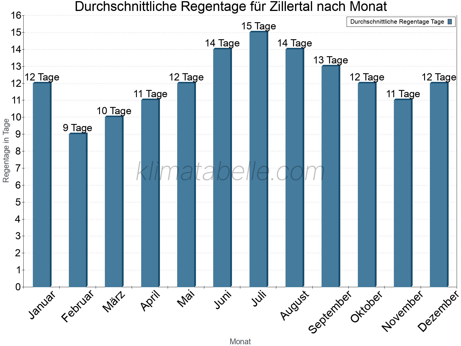 Monatliche Durchschnittswerte der Regentage im Jahresverlauf. Zillertal.