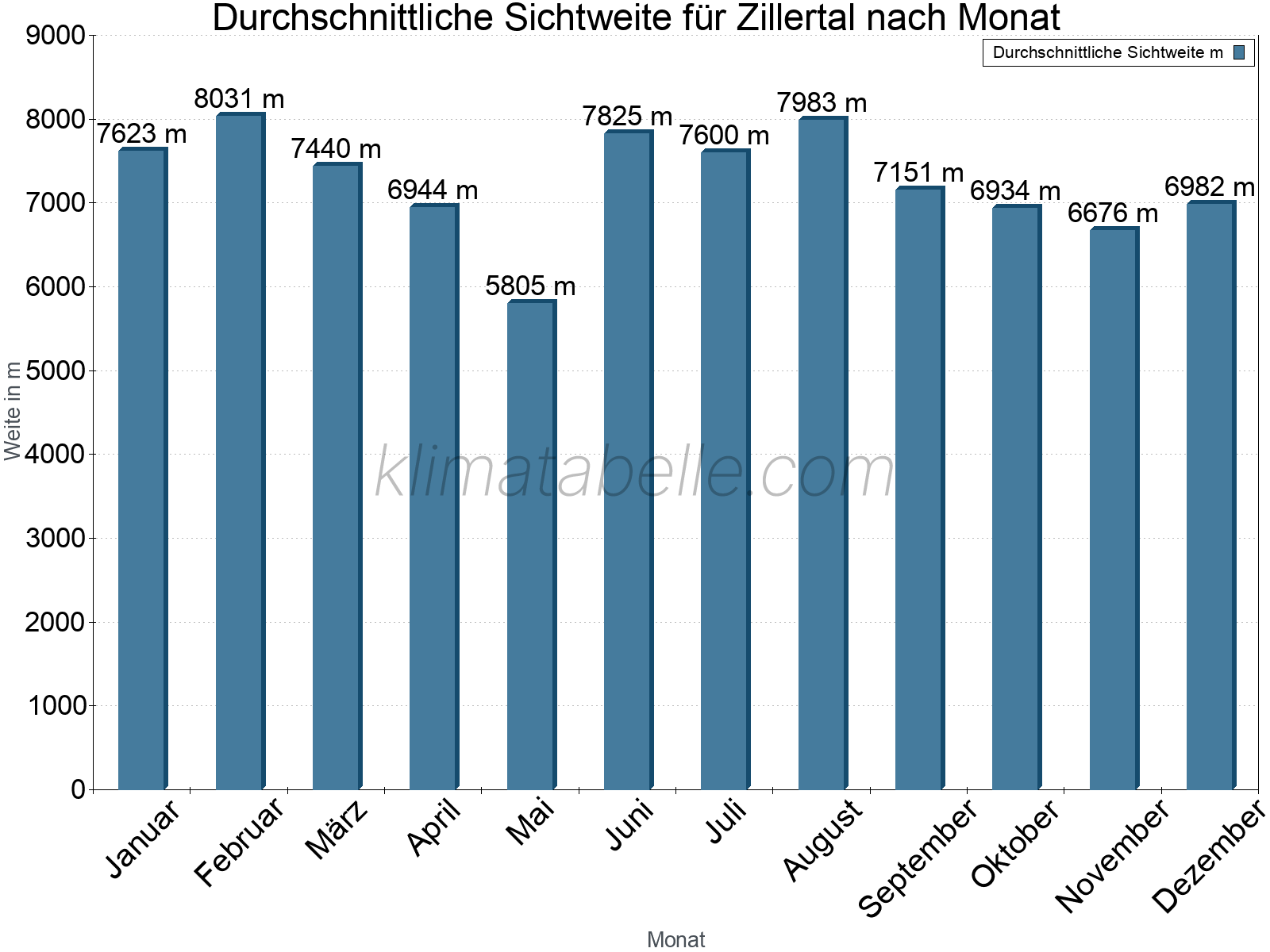 Monatliche Durchschnittssichtweiten im Jahresverlauf. Zu beachten ist, dass die Skalierung der Y-Achse an die Datenwerte angepasst wird. Die Balkenhöhe steht nicht für absolute Prozentsätze wie 0% oder 100%, sondern für relative Mengen im Vergleich zu den minimalen bzw. maximalen Werten anderer Monate. Zillertal.