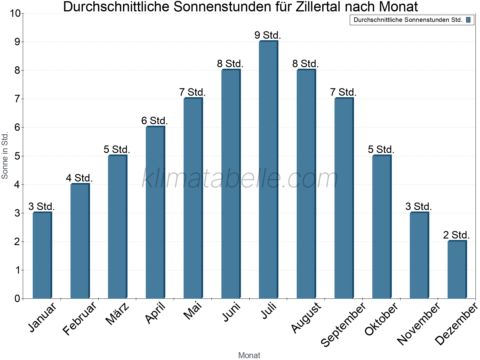 Monatliche Durchschnittswerte der täglichen Sonnenstunden im Jahresverlauf. Zillertal.