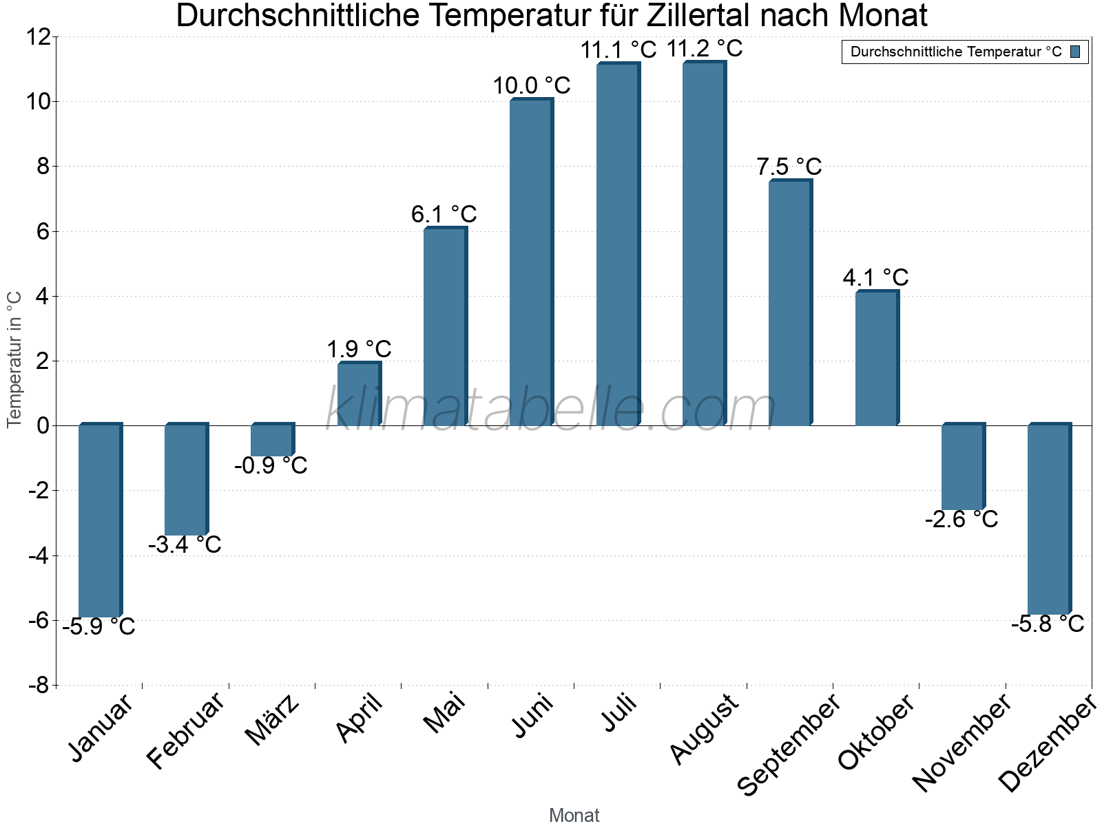 Jahresverlauf der gemittelten Temperatur je Monat. Zillertal.