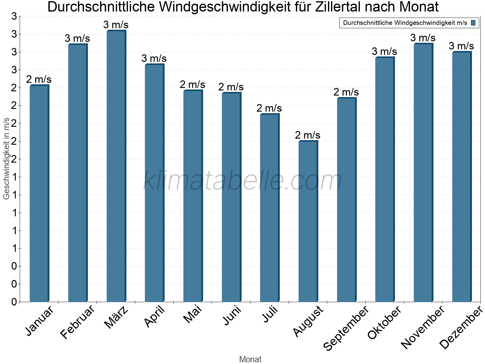 Monatliche Durchschnittswerte der Windgeschwindigkeit im Jahresverlauf. Zillertal.