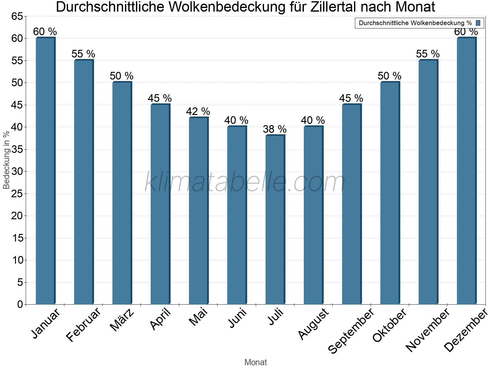 Jahresverlauf der gemittelten Bedeckung des Himmels je Monat. Dabei sind auch Nebelfelder (z.B. am Morgen) inkludiert. Zu beachten ist, dass die Skalierung der Y-Achse an die Datenwerte angepasst wird. Die Balkenhöhe steht nicht für absolute Prozentsätze wie 0% oder 100%, sondern für relative Mengen im Vergleich zu den minimalen bzw. maximalen Werten anderer Monate. Zillertal.