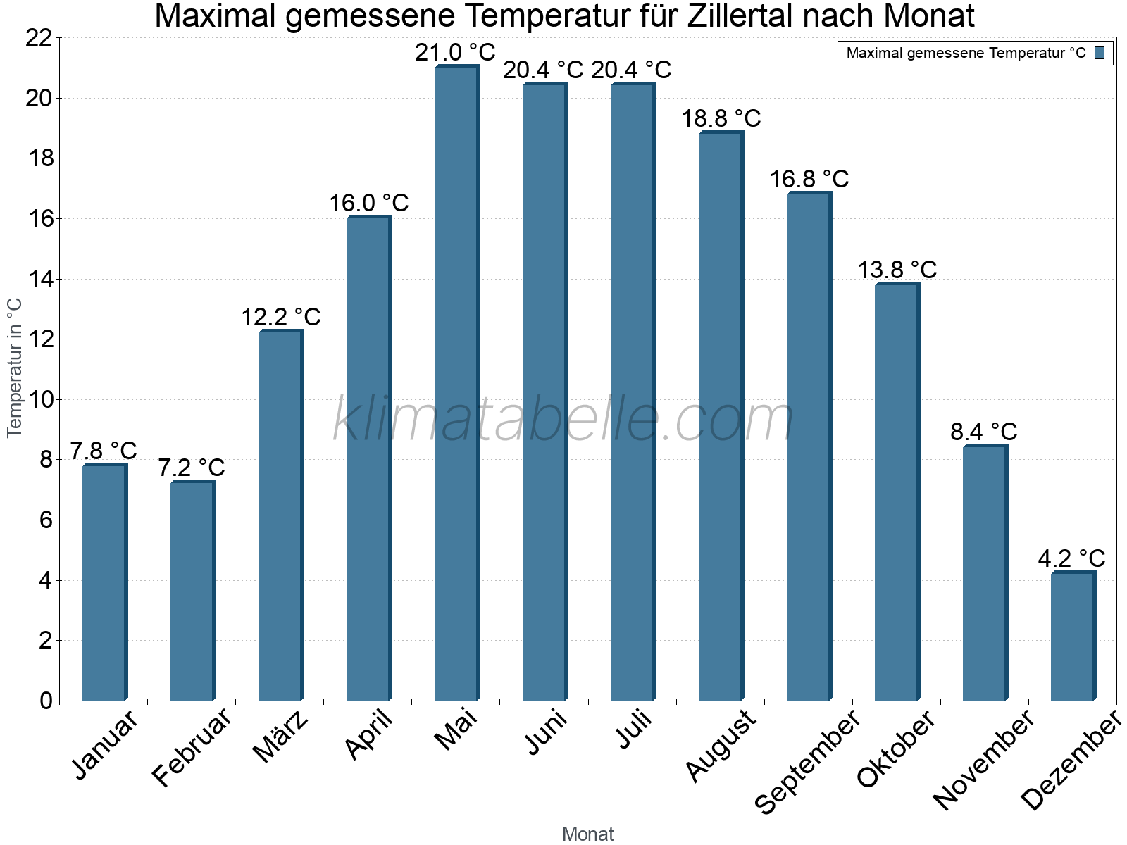 Jahresverlauf der Maximaltemperatur je Monat. Zillertal.