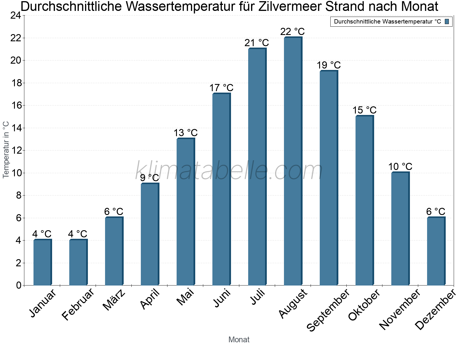 Monatliche Durchschnittstemperaturen des Wassers über das Jahr. Zilvermeer Strand.