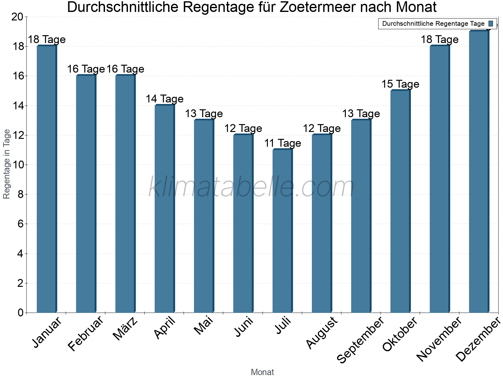 Monatliche Durchschnittswerte der Regentage im Jahresverlauf. Zoetermeer.