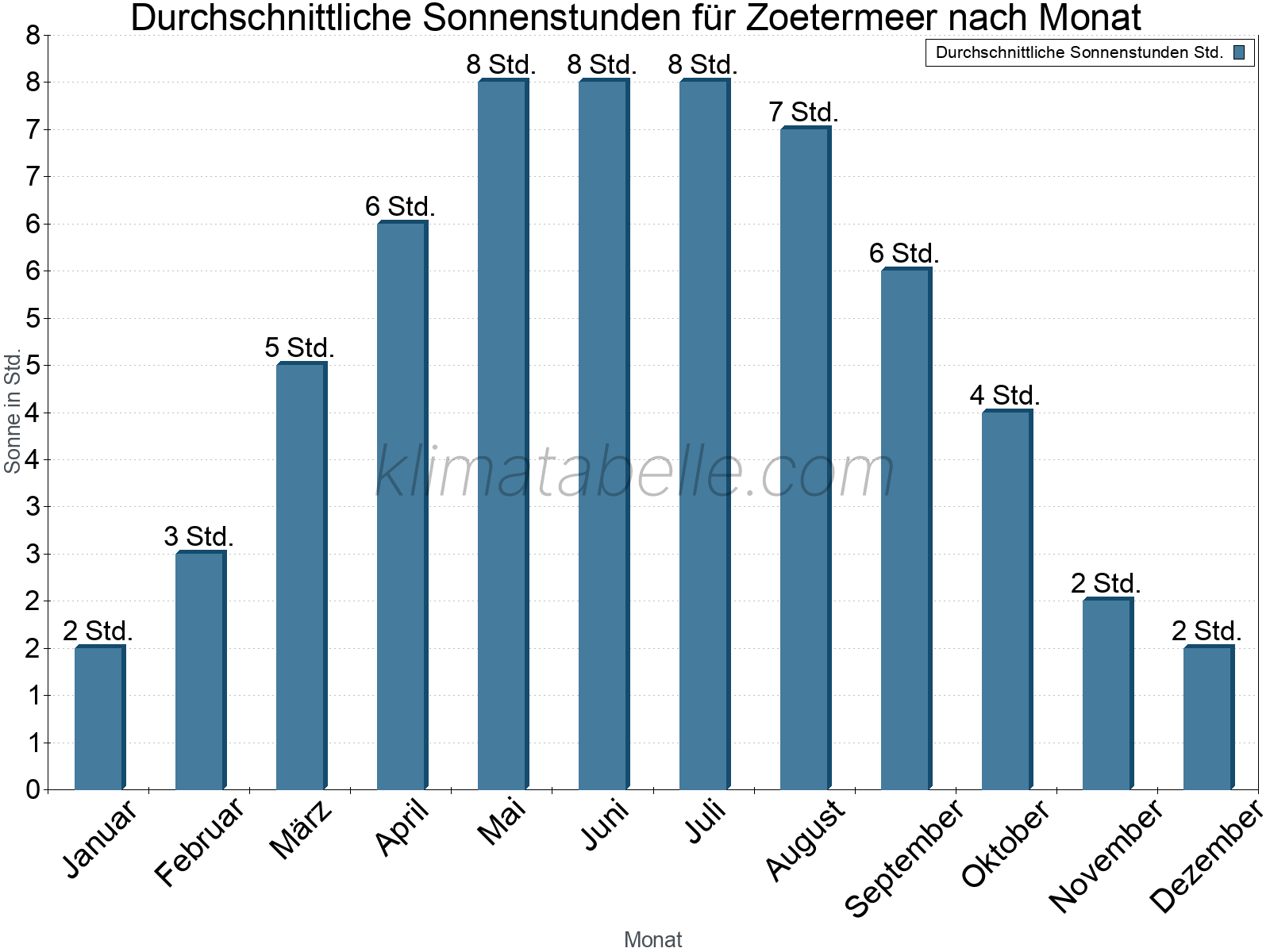 Monatliche Durchschnittswerte der täglichen Sonnenstunden im Jahresverlauf. Zoetermeer.