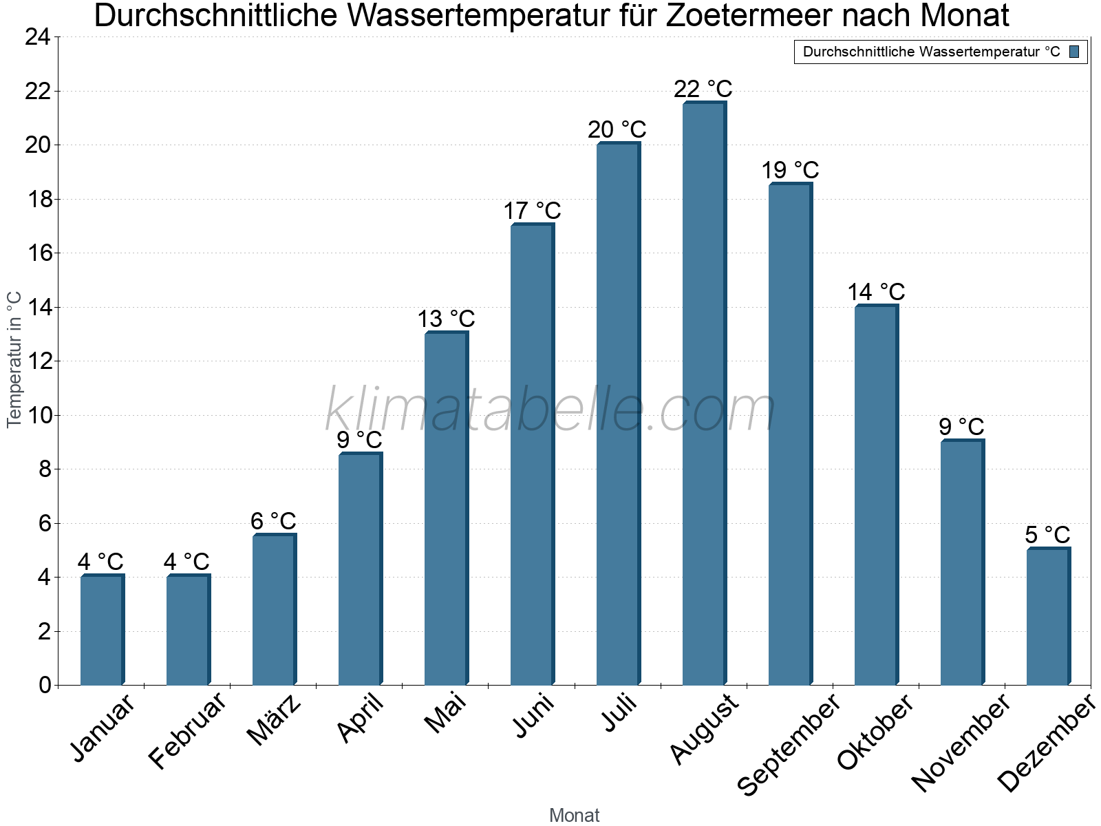 Monatliche Durchschnittstemperaturen des Wassers über das Jahr. Zoetermeer.